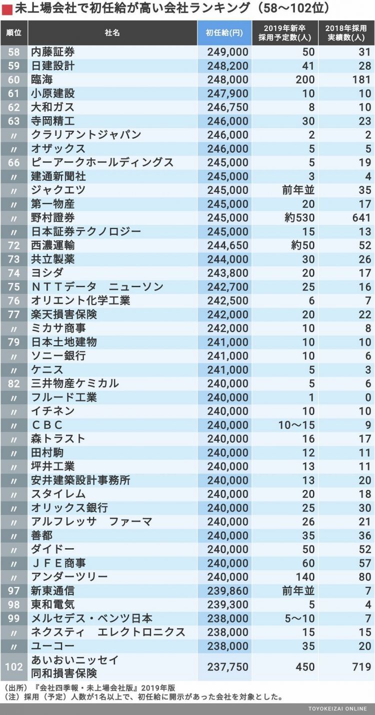 日本250家非上市企业的初薪排行榜，最高超30万日元！