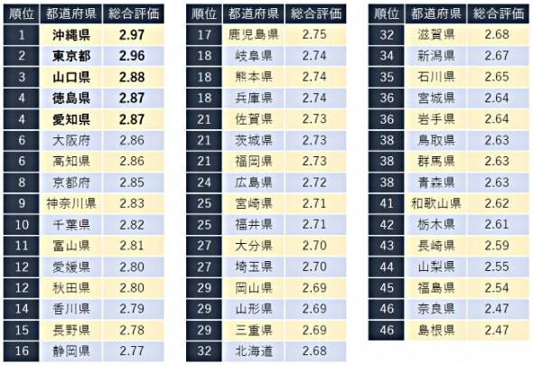 最宜工作都道府县排行：冲绳县第1，奈良县并列垫底