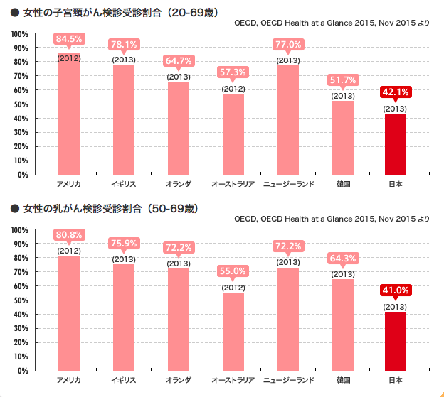 日本女性体检率低,大部分年轻人表示“太麻烦” 日本女性体检率低,大部分年轻人表示“太麻烦”