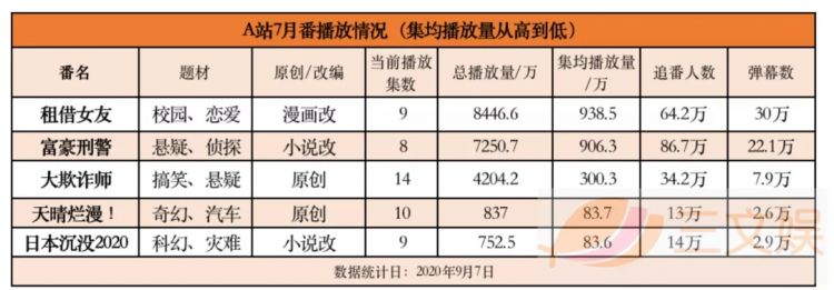 24部七月新番播放观察：大IP续作霸榜，评分两极化