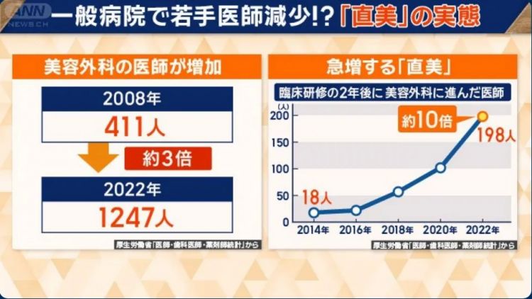 大量基层医院濒临破产,年轻医生纷纷逃往医美?日本的前车之鉴或许比想象中更近 大量基层医院濒临破产,年轻医生纷纷逃往医美?日本的前车之鉴或许比想象中更近