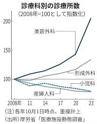 大量基层医院濒临破产,年轻医生纷纷逃往医美?日本的前车之鉴或许比想象中更近 大量基层医院濒临破产,年轻医生纷纷逃往医美?日本的前车之鉴或许比想象中更近