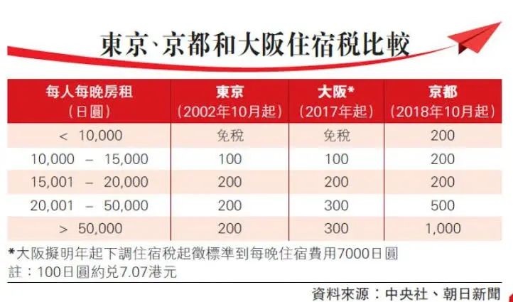 大阪9月扩大征收住宿税!记得多带「日币现金」以免无法入住 大阪9月扩大征收住宿税!记得多带「日币现金」以免无法入住