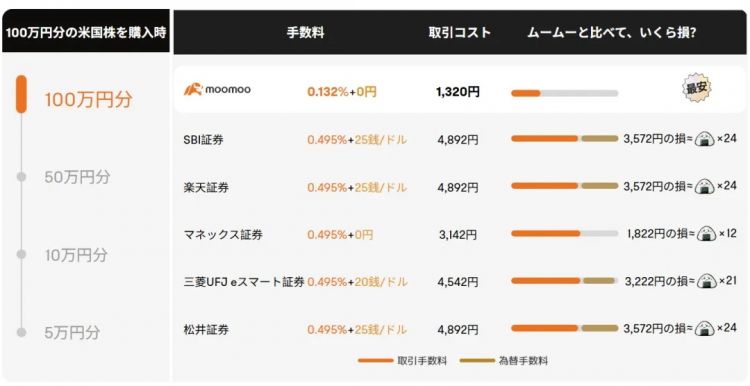 轻松玩转美股日股,在日本的你应该怎么做? 轻松玩转美股日股,在日本的你应该怎么做?