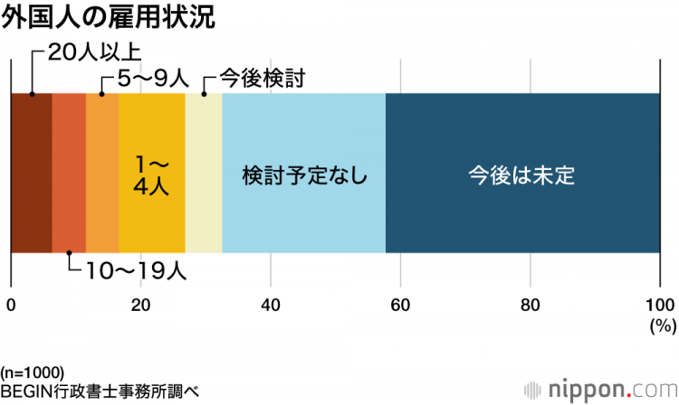 外国人的雇佣:7成的企业“在留资格的理解不充分”——语言的障碍和制度运用是课题 外国人的雇佣:7成的企业“在留资格的理解不充分”——语言的障碍和制度运用是课题