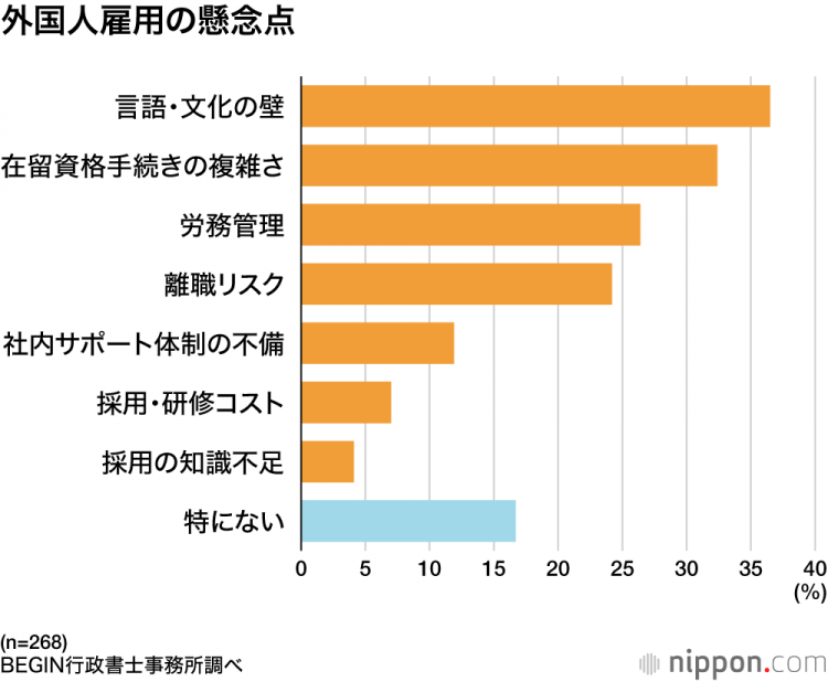外国人的雇佣:7成的企业“在留资格的理解不充分”——语言的障碍和制度运用是课题 外国人的雇佣:7成的企业“在留资格的理解不充分”——语言的障碍和制度运用是课题