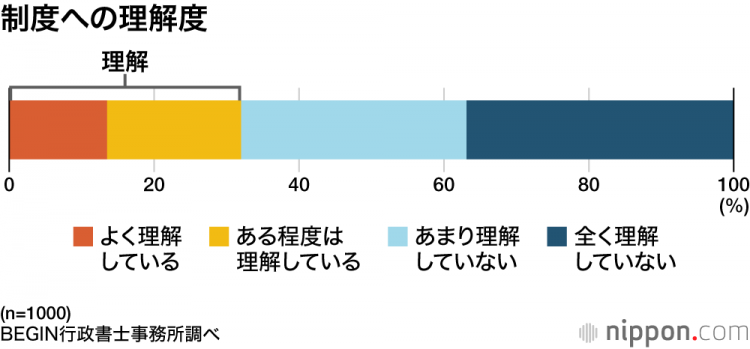 外国人的雇佣:7成的企业“在留资格的理解不充分”——语言的障碍和制度运用是课题 外国人的雇佣:7成的企业“在留资格的理解不充分”——语言的障碍和制度运用是课题