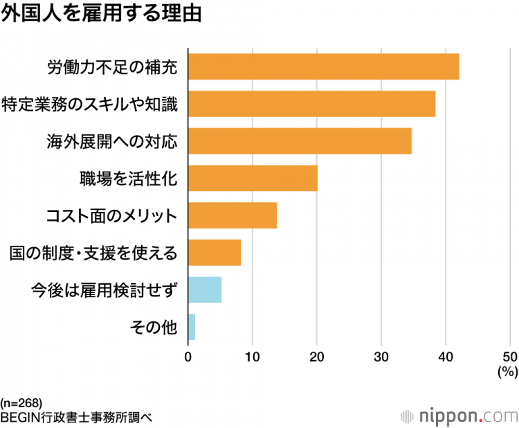 外国人的雇佣:7成的企业“在留资格的理解不充分”——语言的障碍和制度运用是课题 外国人的雇佣:7成的企业“在留资格的理解不充分”——语言的障碍和制度运用是课题