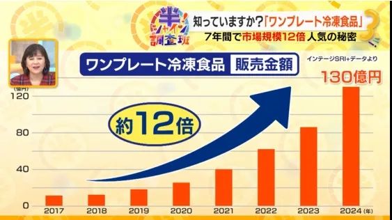 为了让你不做饭,日本预制菜行业有多拼?冷冻寿司了解一下 为了让你不做饭,日本预制菜行业有多拼?冷冻寿司了解一下