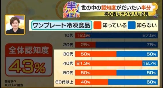为了让你不做饭,日本预制菜行业有多拼?冷冻寿司了解一下 为了让你不做饭,日本预制菜行业有多拼?冷冻寿司了解一下