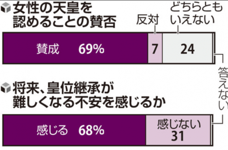 日本民调显示近七成民众支持女性天皇 皇位继承问题引担忧 日本民调显示近七成民众支持女性天皇 皇位继承问题引担忧